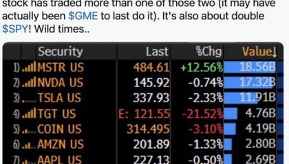 今日推荐｜囤比特币公司微策略股票交易量超特斯拉与英伟达