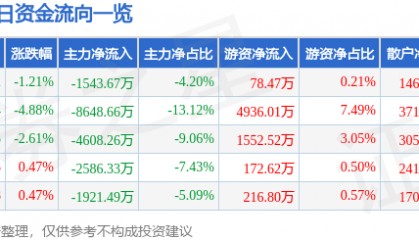 股票行情快报：中国交建（601800）1月3日主力资金净卖出1543.67万元