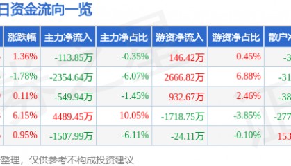 股票行情快报：华建集团（600629）2月12日主力资金净卖出113.85万元