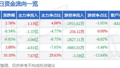 股票行情快报：岩山科技（002195）5月12日主力资金净买入1.13亿元