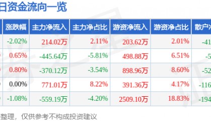 股票行情快报：中南传媒（601098）6月13日主力资金净买入214.02万元