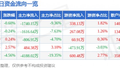 股票行情快报：华建集团（600629）2月24日主力资金净卖出1740.15万元