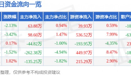 股票行情快报：华斯股份（002494）3月3日主力资金净买入63.88万元