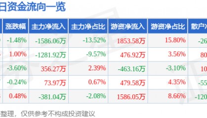 股票行情快报：信达地产（600657）9月25日主力资金净卖出1586.06万元