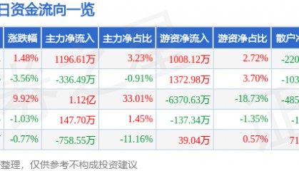 股票行情快报:信达地产(600657)8月19日主力资金净买入1196.61万元