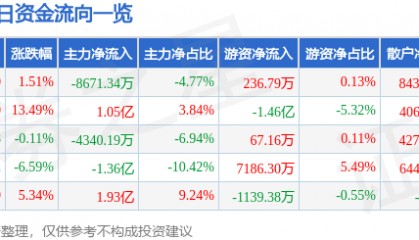 股票行情快报：汉威科技（300007）6月25日主力资金净卖出8671.34万元