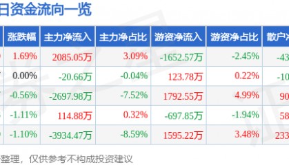 股票行情快报:包钢股份(600010)1月24日主力资金净买入2085.05万元