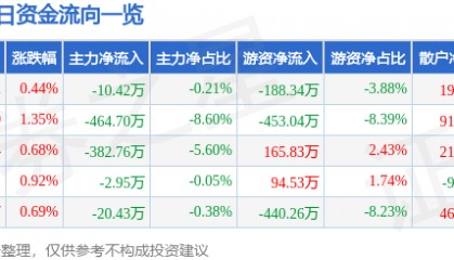 股票行情快报：宝莫股份（002476）2月11日主力资金净卖出10.42万元