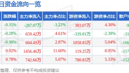 股票行情快报：中南传媒（601098）5月8日主力资金净卖出287.07万元