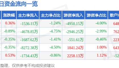 股票行情快报：岩山科技（002195）6月5日主力资金净卖出1536.11万元