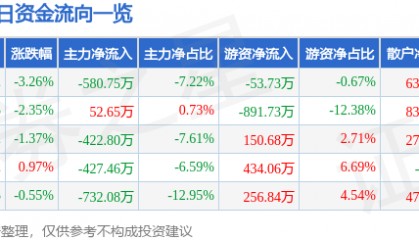 股票行情快报：泰胜风能（300129）1月2日主力资金净卖出580.75万元