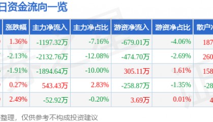 股票行情快报：双林股份（300100）3月16日主力资金净卖出1197.32万元