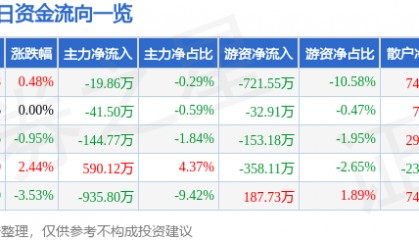 股票行情快报：城投控股（600649）2月5日主力资金净卖出19.86万元