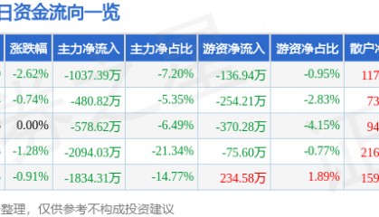 股票行情快报:豫能控股(001896)9月18日主力资金净卖出1037.39万元