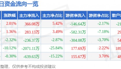 股票行情快报：拓日新能（002218）4月10日主力资金净买入366.08万元