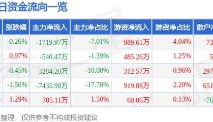 股票行情快报：南大光电（300346）7月14日主力资金净卖出1719.97万元