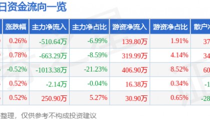 股票行情快报:信达地产(600657)8月12日主力资金净卖出510.64万元