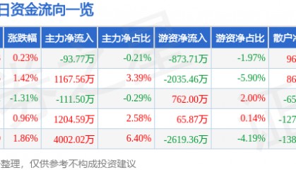 股票行情快报:三星医疗(601567)7月25日主力资金净卖出93.77万元