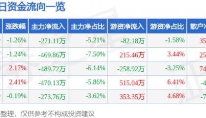 股票行情快报：华斯股份（002494）4月23日主力资金净卖出271.11万元
