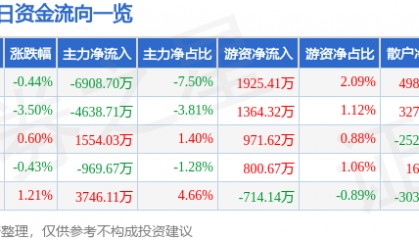 股票行情快报:海通证券(600837)11月25日主力资金净卖出6908.70万元