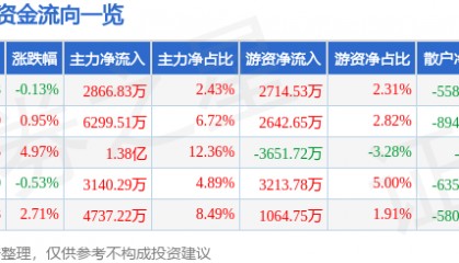 股票行情快报:东阳光(600673)8月12日主力资金净买入2866.83万元