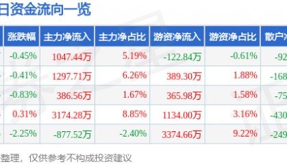 股票行情快报：九安医疗（002432）3月13日主力资金净买入1047.44万元