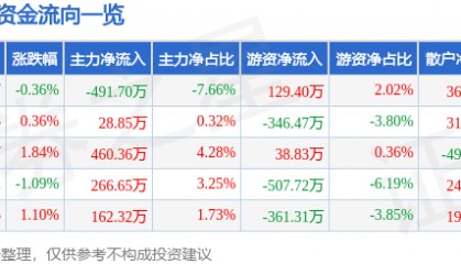 股票行情快报：京运通（601908）3月18日主力资金净卖出491.70万元