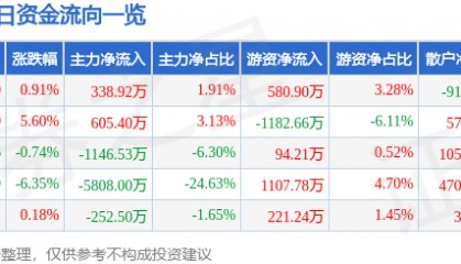 股票行情快报:荣泰健康(603579)10月16日主力资金净买入338.92万元