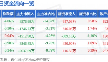 股票行情快报：长城汽车（601633）1月2日主力资金净卖出8576.99万元