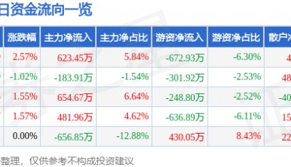 股票行情快报:信达地产(600657)7月24日主力资金净买入623.45万元