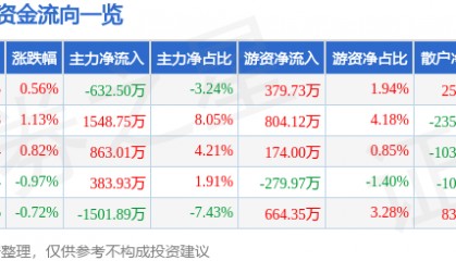 股票行情快报:健康元(600380)10月9日主力资金净卖出632.50万元