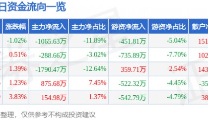 股票行情快报：敦煌种业（600354）1月20日主力资金净卖出1065.63万元
