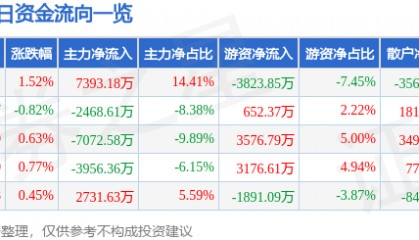 股票行情快报：广发证券（000776）5月12日主力资金净买入7393.18万元