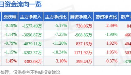 股票行情快报：南大光电（300346）7月7日主力资金净卖出1577.49万元