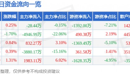 股票行情快报：双林股份（300100）2月12日主力资金净卖出28.44万元