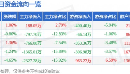 股票行情快报：北化股份（002246）4月3日主力资金净买入188.05万元