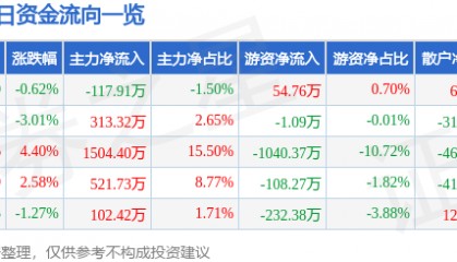 股票行情快报：节能铁汉（300197）5月27日主力资金净卖出117.91万元