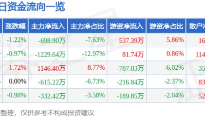 股票行情快报:澳洋健康(002172)10月14日主力资金净卖出698.90万元
