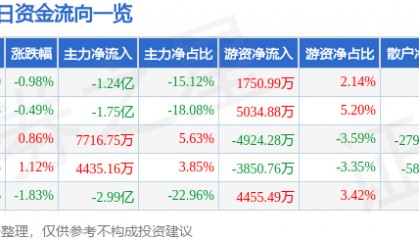 股票行情快报：上海电气（601727）3月19日主力资金净卖出1.24亿元