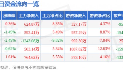 股票行情快报：中南传媒（601098）5月26日主力资金净买入624.87万元