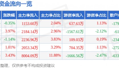 股票行情快报:东阳光(600673)7月18日主力资金净买入1153.60万元