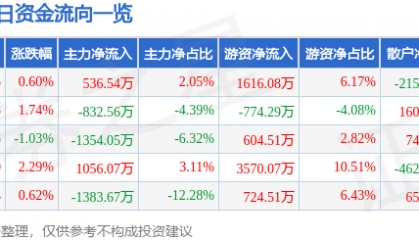 股票行情快报：北化股份（002246）5月20日主力资金净买入536.54万元