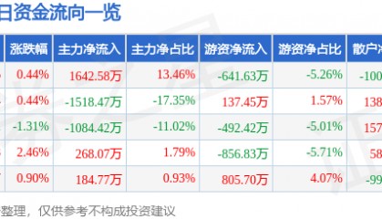 股票行情快报：浙江众成（002522）4月28日主力资金净买入1642.58万元