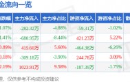 股票行情快报：新五丰（600975）5月8日主力资金净卖出282.32万元