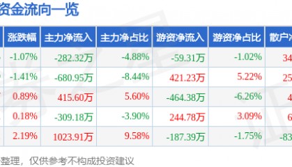 股票行情快报：新五丰（600975）5月8日主力资金净卖出282.32万元
