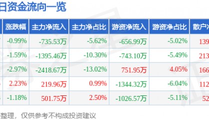 股票行情快报：鸣志电器（603728）4月7日主力资金净卖出735.53万元