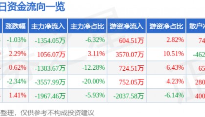 股票行情快报：北化股份（002246）5月16日主力资金净卖出1354.05万元
