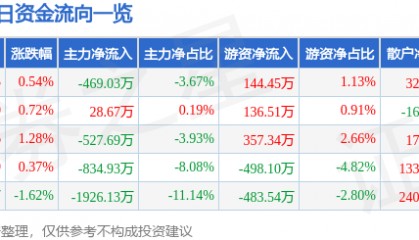 股票行情快报:豫能控股(001896)8月20日主力资金净卖出469.03万元