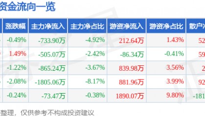 股票行情快报:健康元(600380)10月16日主力资金净卖出733.90万元