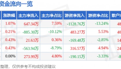 股票行情快报：天津港（600717）8月8日主力资金净买入647.34万元